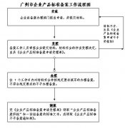 广州市企业产品标准告知性备案办事指南